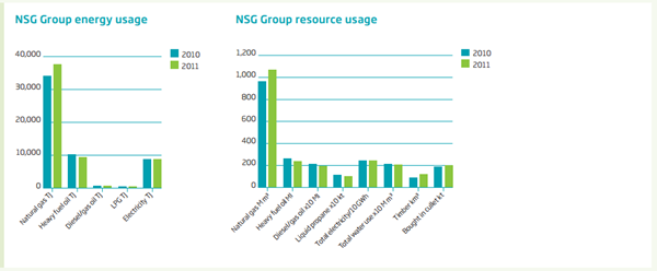 Energy Usage